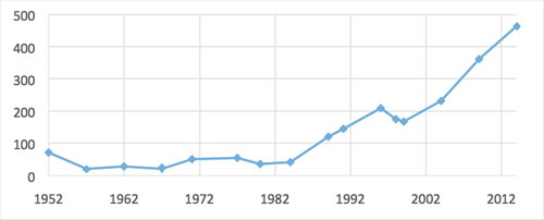 Total Parties Contesting Lok Sabha Elections, 1952-2014. Credit: Created by Louise Tillin. Source: Based on Election Commission of India data.